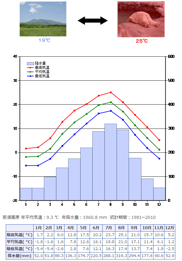 那須高原の気温 那須高原の７月 ８月 ９月の平均気温は１９